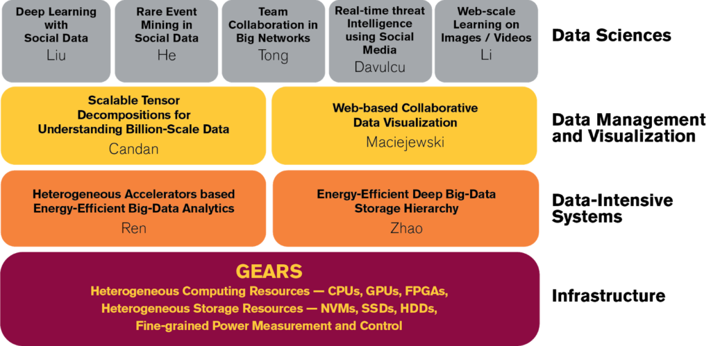 graphic depicting sections of the GEARS lab