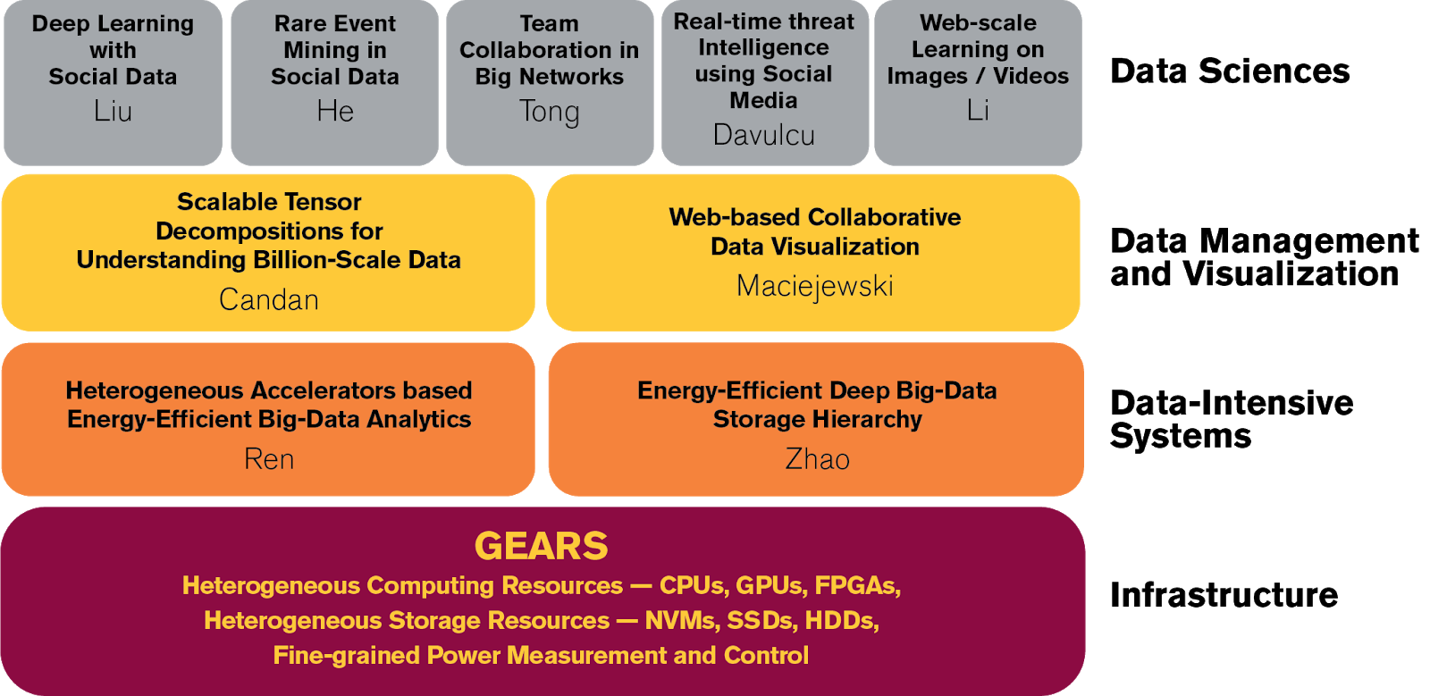 ASU researcher shifts big data computing into high gear