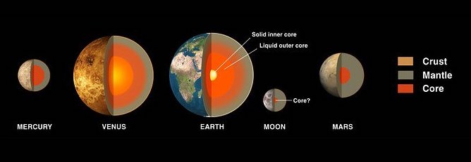 cross sections of Mercury, Venus, Earth, the Moon and Mars