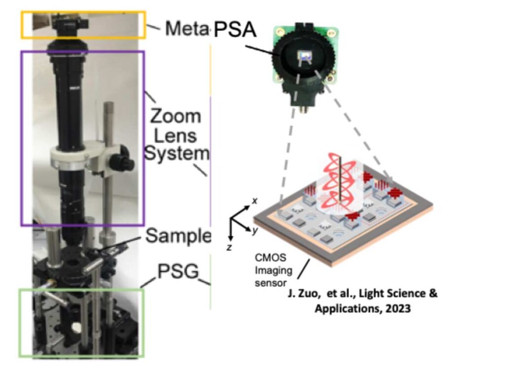 a graphic showing developments in polarimetric microscopy. Meta. PSA. Zoom Lens System. Sample. PSG. CMOS Imaging Sensor