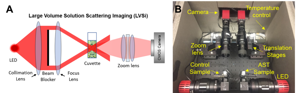 Graphic displaying a Large Volume Solution Scattering Imaging system